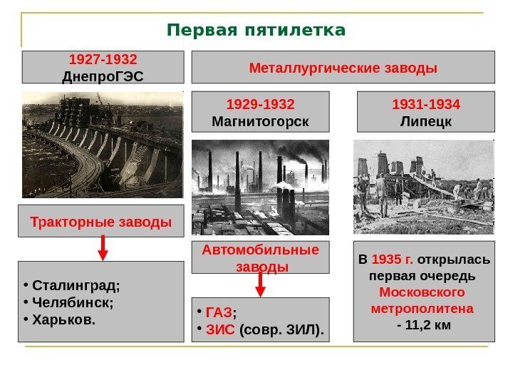 Первая пятилетка 1927 -1932 Днепро. ГЭС Металлургические заводы 1929 -1932 Магнитогорск 1931 -1934 Липецк
