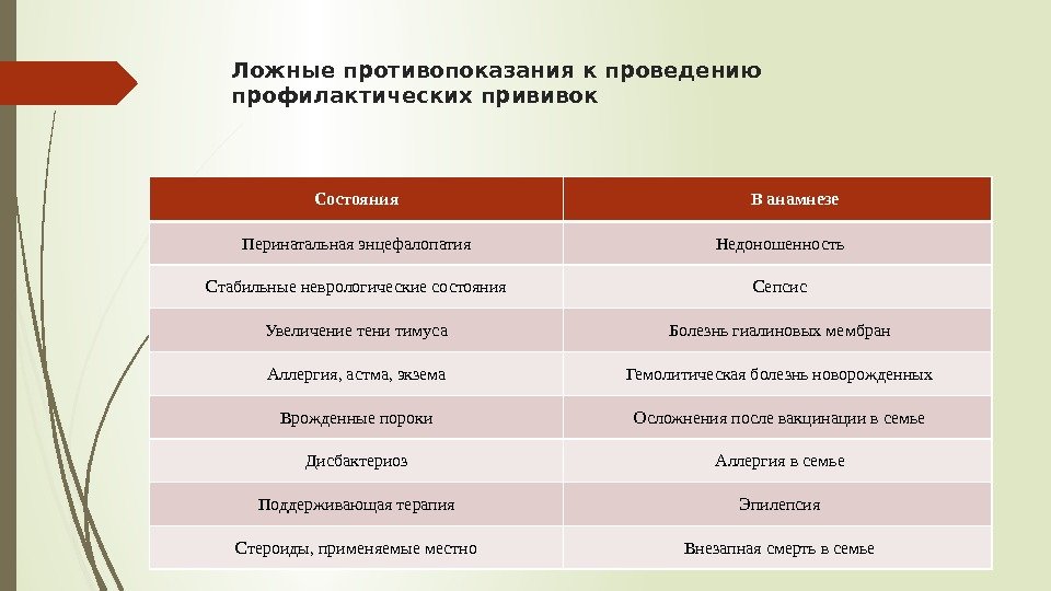 Ложные противопоказания к проведению профилактических прививок Состояния   В анамнезе Перинатальная энцефалопатия 