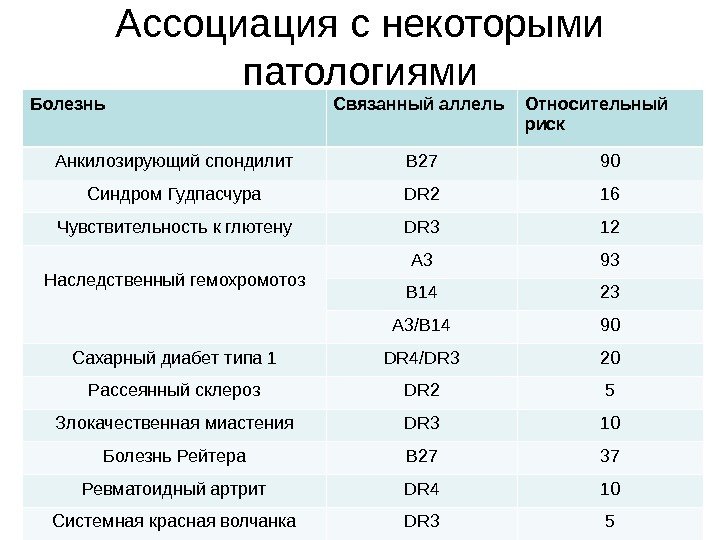 Ассоциация с некоторыми патологиями Болезнь Связанный аллель Относительный риск Анкилозирующий спондилит В 27 90