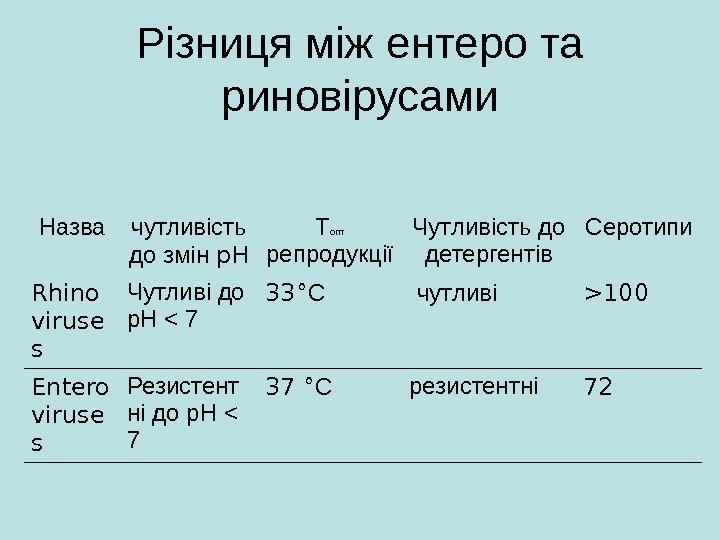   Різниця між ентеро та риновірусами Назва чутливість до змін p. H Т