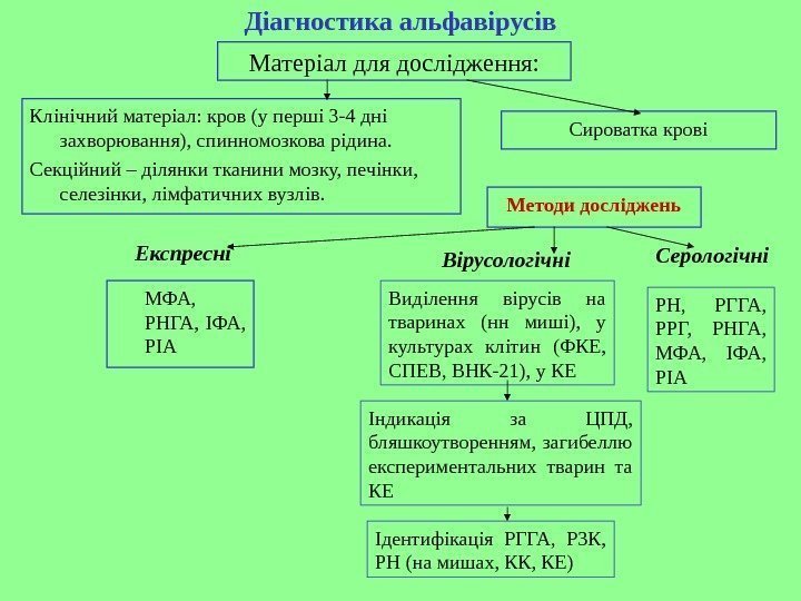   Діагностика альфавірусів Матеріал для дослідження: Клінічний матеріал: кров (у перші 3 -4