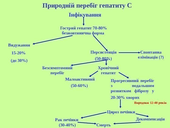   Природній перебіг гепатиту С Інфікування Видужання 15 -20 (до 30) Гострий гепатит
