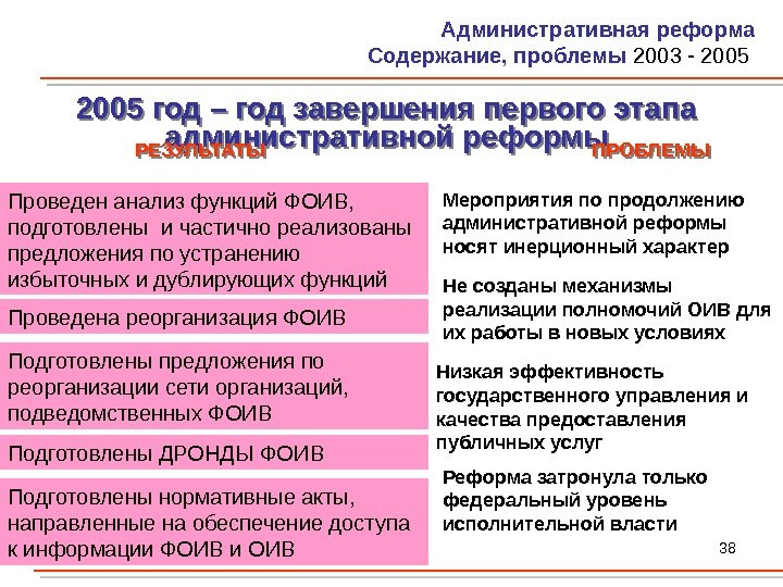 38 Административная реформа Содержание, проблемы 2003 - 2005 год – год завершения первого этапа