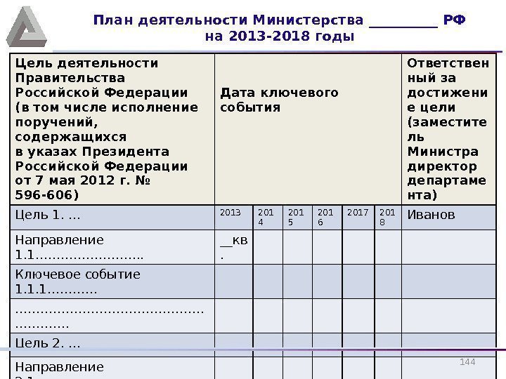 Цель деятельности Правительства Российской Федерации (в том числе исполнение поручений,  содержащихся в указах