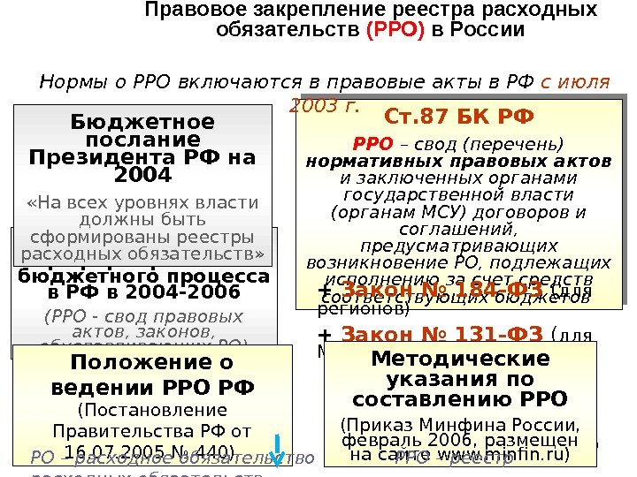 70 70 Правовое закрепление реестра расходных обязательств (РРО) в России Концепция реформирования бюджетного процесса