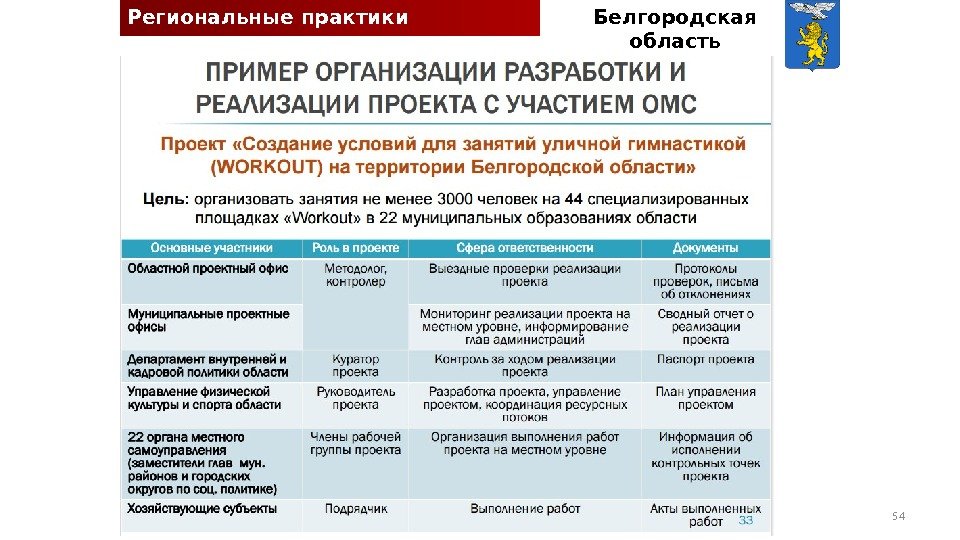 Региональные практики проектного управления Белгородская область 54 