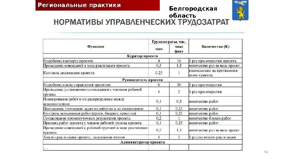 Региональные практики проектного управления Белгородская область 56 