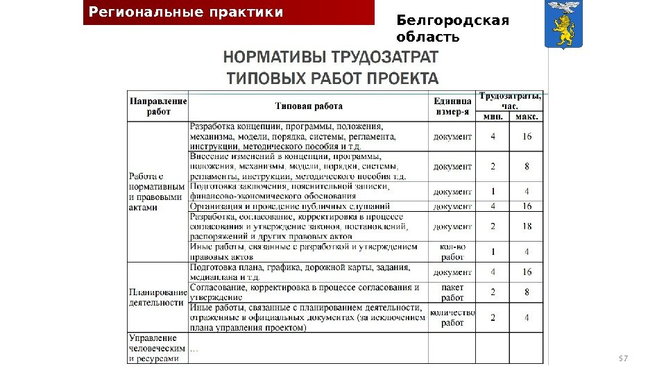 Региональные практики проектного управления Белгородская область 57 