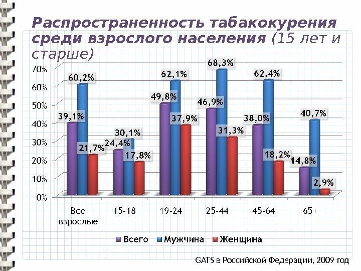 Распространенность табакокурения среди взрослого населения (15 лет и старше) GATS в Российской Федерации, 2009
