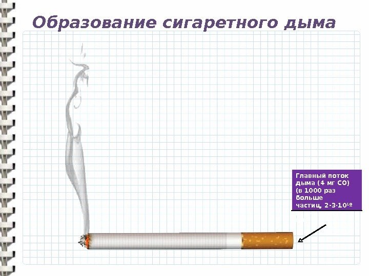 Образование сигаретного дыма Главный поток дыма (4 мг CO )  (в 1000 раз