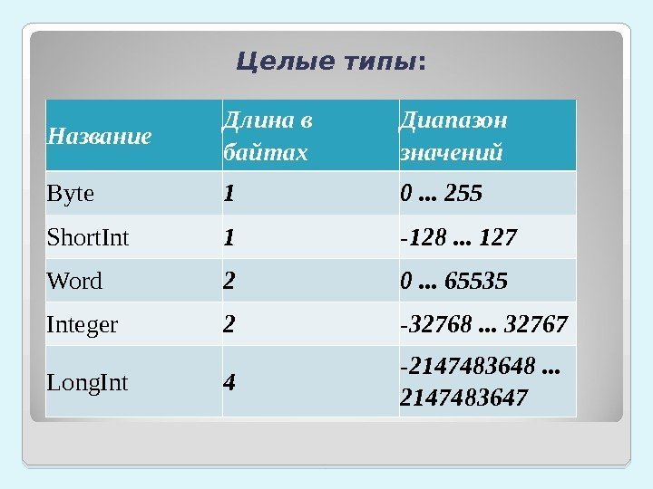 Длина имени 4. Тип данных определяет. Целый Тип данных. Целые типы данных. Беззнаковые целочисленные типы данных.