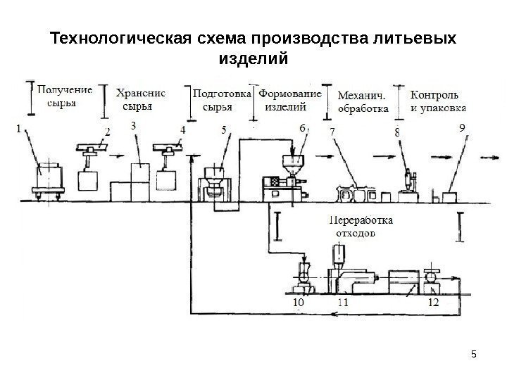 Технологическая схема производства литьевых изделий 5 