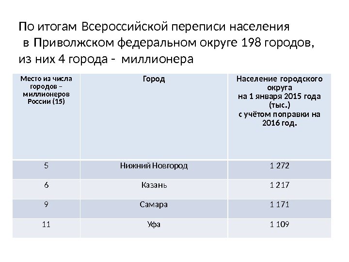 По итогам Всероссийской переписи населения в Приволжском федеральном округе 198 городов, из них 4