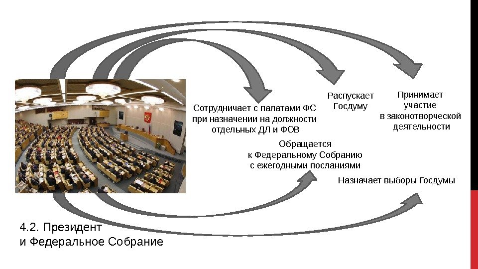 Принимает участие взаконотворческой деятельности Назначаетвыборы. Госдумы. Распускает Госдуму Обращается к. Федеральному. Собранию сежегоднымипосланиями. Сотрудничаетспалатами.