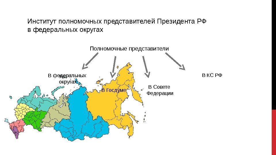 Институтполномочныхпредставителей. Президента. РФ вфедеральныхокругах Полномочныепредставители Вфедеральных округах ВГосдуме ВСовете Федерации ВКСРФ 