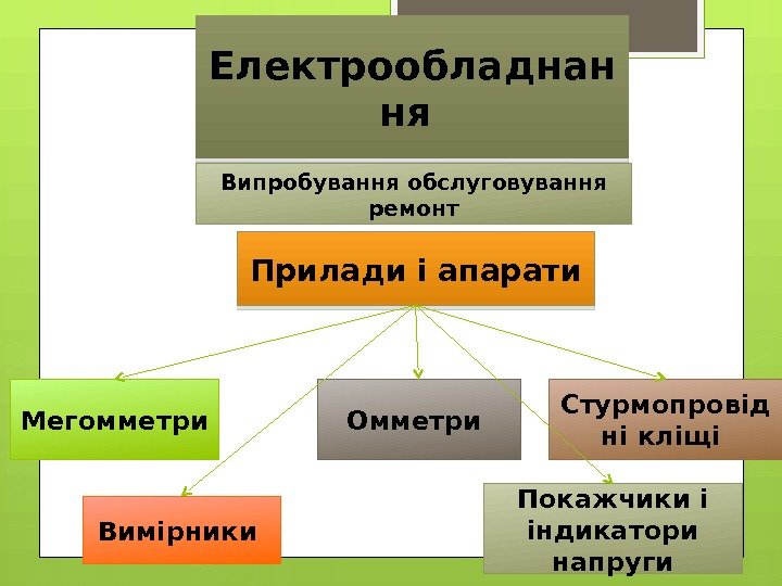 Електрообладнан ня Випробування обслуговування ремонт Прилади і апарати Мегомметри Вимірники Омметри Покажчики і індикатори