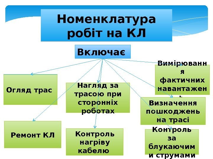 Номенклатура робіт на КЛ Включає Огляд трас Ремонт КЛ Нагляд за трасою при сторонніх