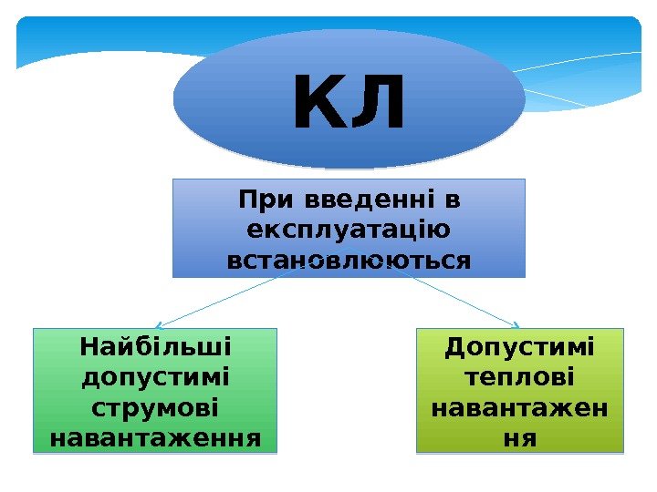 КЛ При введенні в експлуатацію встановлюються Найбільші допустимі струмові навантаження Допустимі теплові навантажен ня