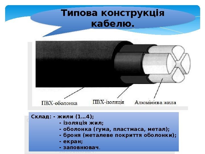 Типова конструкція кабелю. Склад: - жили (1… 4);    - ізоляція жил;