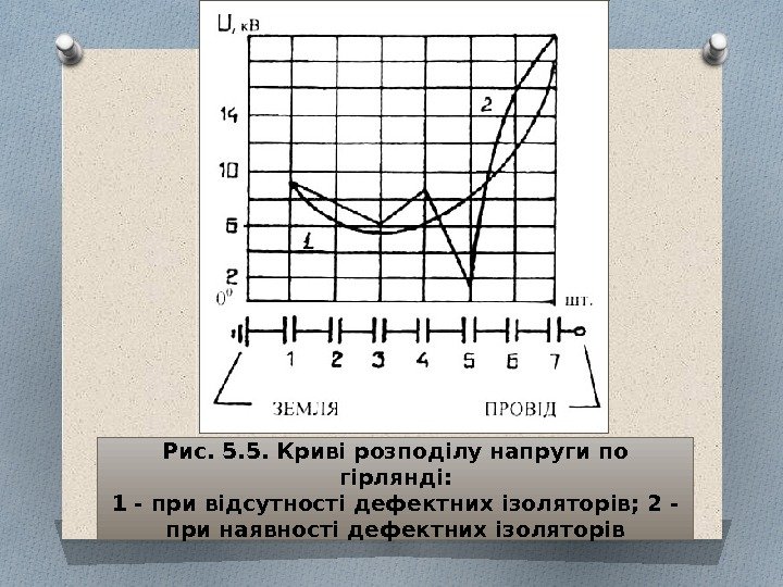 Рис. 5. 5. Криві розподілу напруги по гірлянді: 1 - при відсутності дефектних ізоляторів;