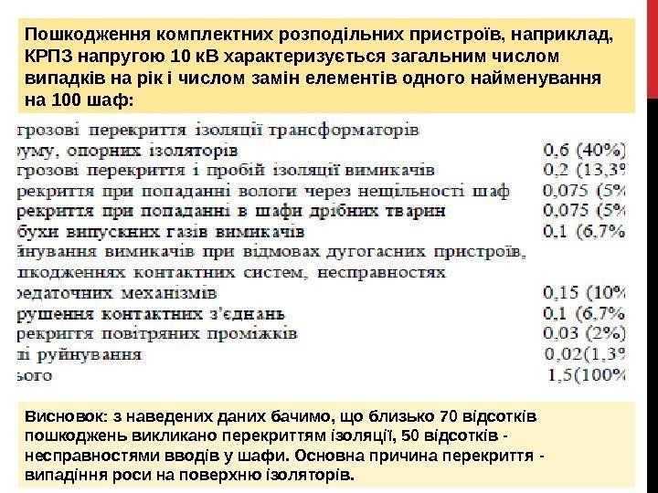 Пошкодження комплектних розподільних пристроїв, наприклад,  КРПЗ напругою 10 к. В характеризується загальним числом