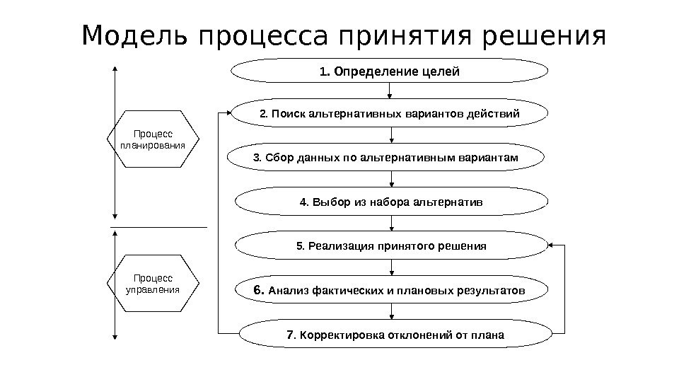 Модель процесса принятия решения 1. Определение целей 2. Поиск альтернативных вариантов действий 3. Сбор