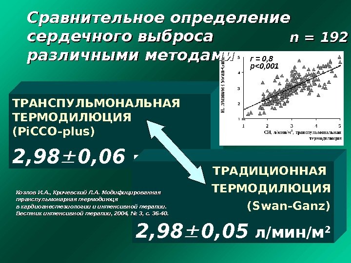 ТРАНСПУЛЬМОНАЛЬНАЯ ТЕРМОДИЛЮЦИЯ ( Pi. CCO-plus) 2, 98 0, 06 л/мин/м 2 ТРАДИЦИОННАЯ ТЕРМОДИЛЮЦИЯ (