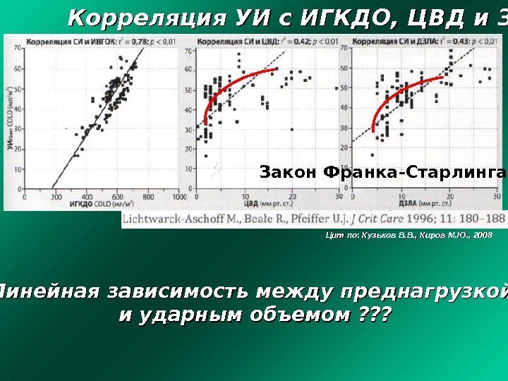 Корреляция УИ с ИГКДО, ЦВД и ЗДЛА Цит по: Кузьков В. В. , Киров