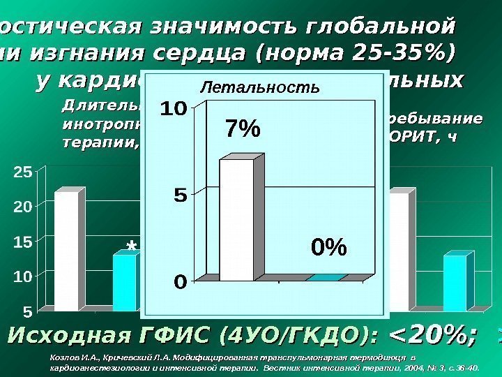 Длительность инотропной терапии, ч Исходная ГФИС (4 УО/ГКДО) : : 20;  20 