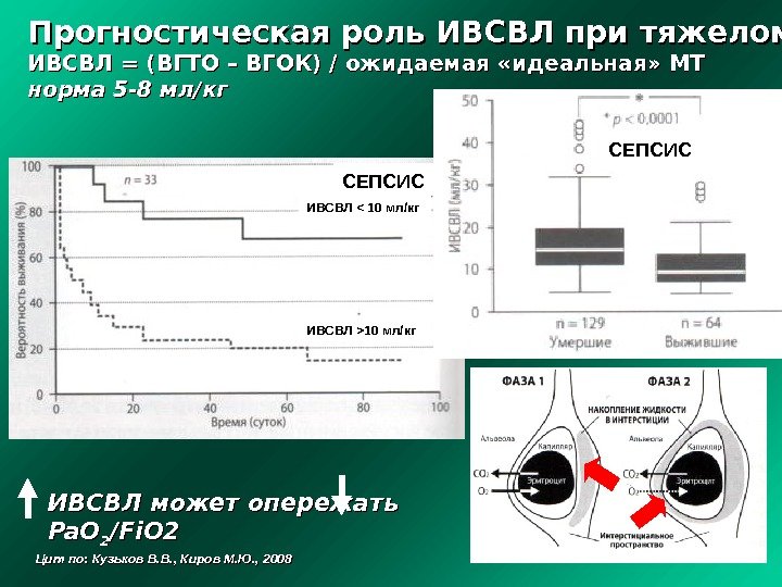 ИВСВЛ может опережать Pa. O 22 // Fi. O 2 2 Прогностическая роль ИВСВЛ