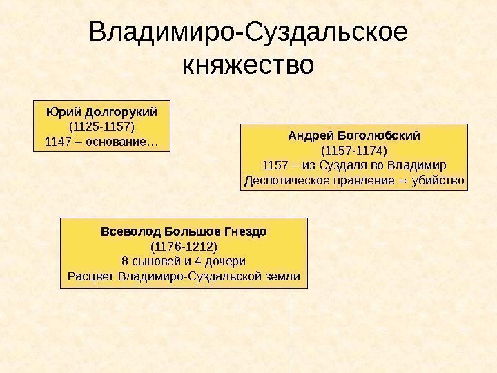 Владимиро-Суздальское княжество Юрий Долгорукий (1125 -1157) 1147 – основание… Андрей Боголюбский (1157 -1174) 1157
