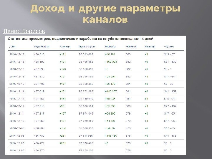 Доход и другие параметры каналов Денис Борисов  
