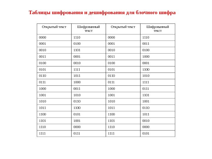 Таблицы шифрования и дешифрования для блочного шифра  Открытый текст Шифрованный текст 0000 1110