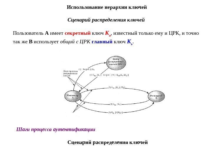  Использование иерархии ключей Сценарий распределения ключей Пользователь А имеет секретный ключ К а