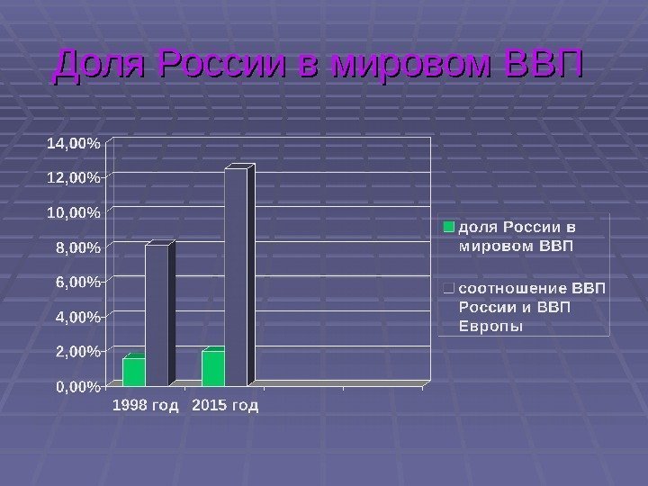 Доля России в мировом ВВП  