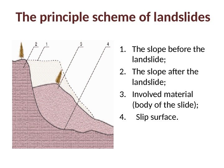 The principle scheme of landslides 1. The slope before the landslide; 2. The slope