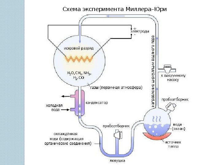 Схема эксперимента Миллера–Юри  