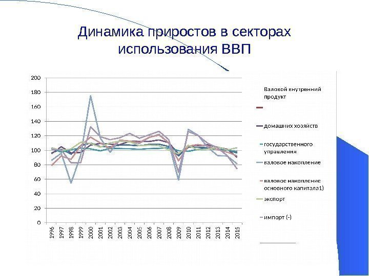 Динамика приростов в секторах использования ВВП 13 