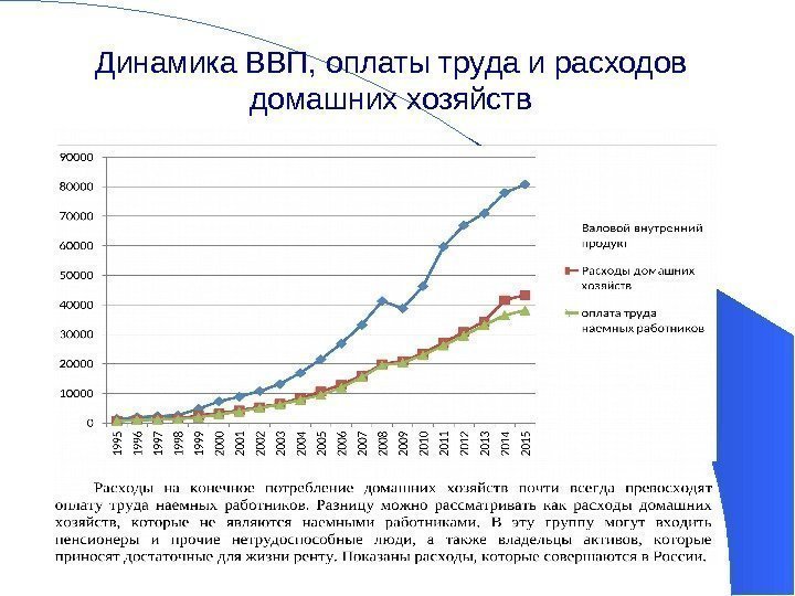 Динамика ВВП, оплаты труда и расходов домашних хозяйств 14 