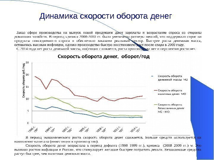 Динамика скорости оборота денег 15 