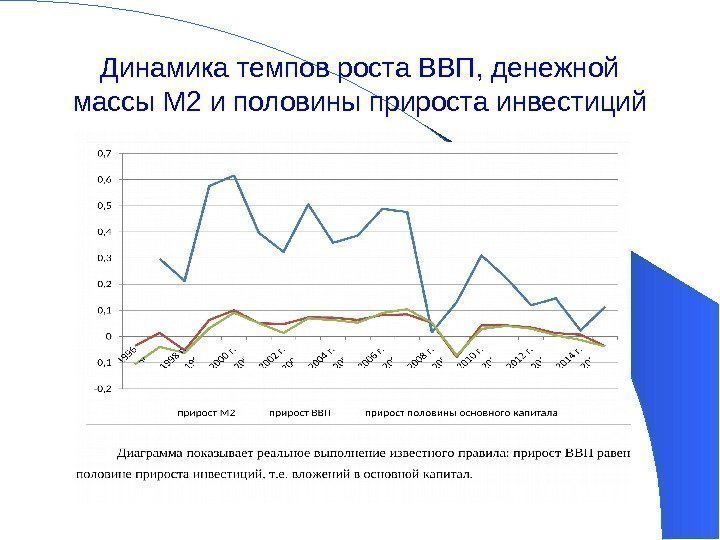 Динамика темпов роста ВВП, денежной массы М 2 и половины прироста инвестиций 17 