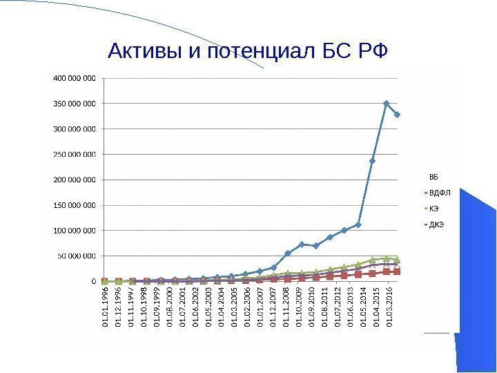 Активы и потенциал БС РФ 19 