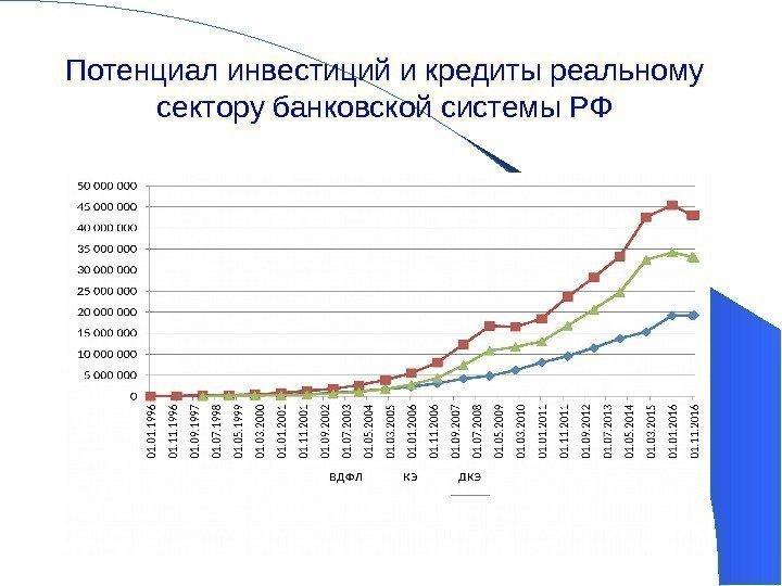 Потенциал инвестиций и кредиты реальному сектору банковской системы РФ 20 