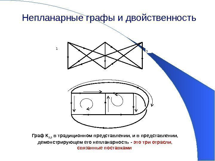 35 Непланарные графы и двойственность Граф К 3, 3 в традиционном представлении, и в