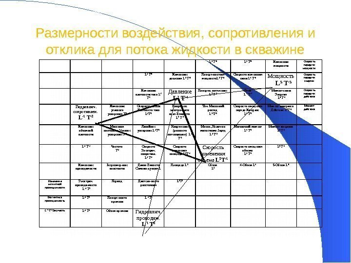 Размерности воздействия, сопротивления и отклика для потока жидкости в скважине 42 L 3 T