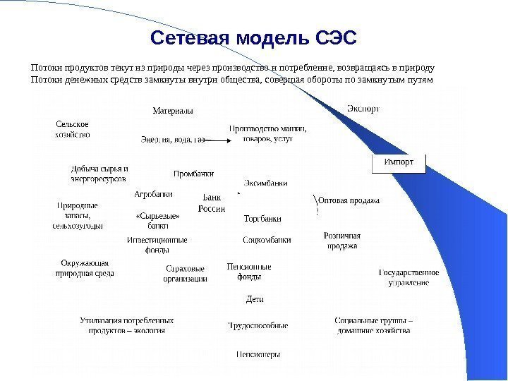 9 Сетевая модель СЭС Потоки продуктов текут из природы через производство и потребление, возвращаясь