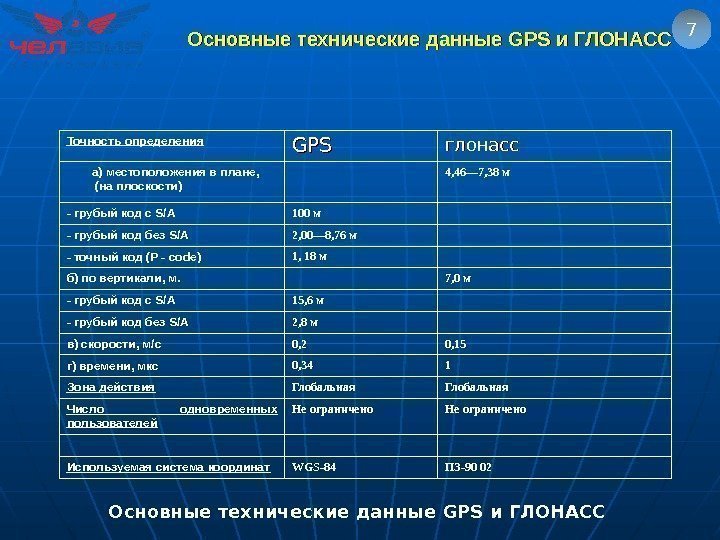 Основные технические данные GPSGPS и ГЛОНАСС  7 Основные технические данные GPS и ГЛОНАСС
