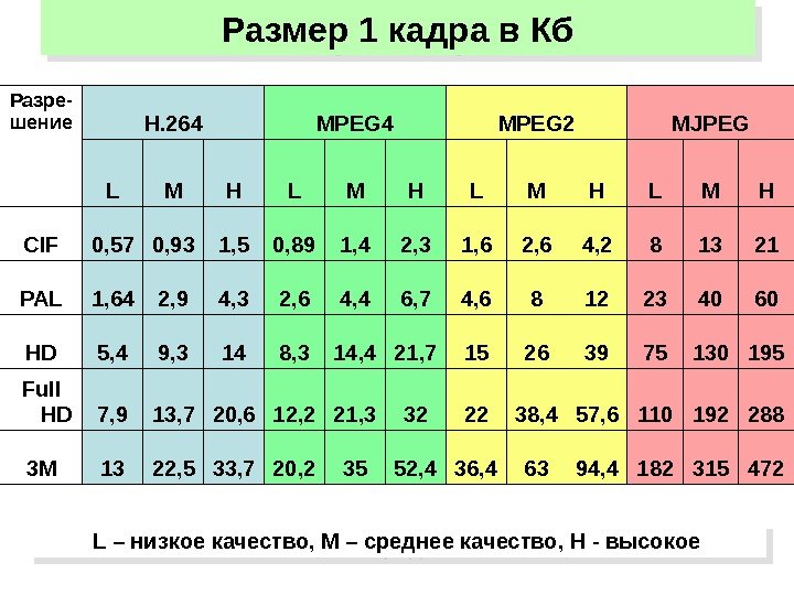   Размер 1 кадра в Кб Разре- шение H. 264 MPEG 2 MJPEG