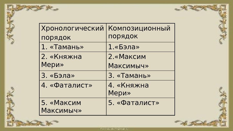 Главы произведения герой нашего. Хронология глав герой нашего. Хронологический порядок Бэла герой нашего времени. Хронология порядок герой нашего времени. Хронологический порядок глав герой нашего времени таблица.