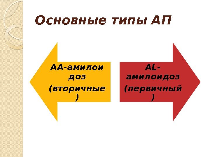 Основные типы АП АА-амилои доз (вторичные ) АL- амилоидоз (первичный )  